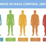 Índice de Masa Corporal (IMC)