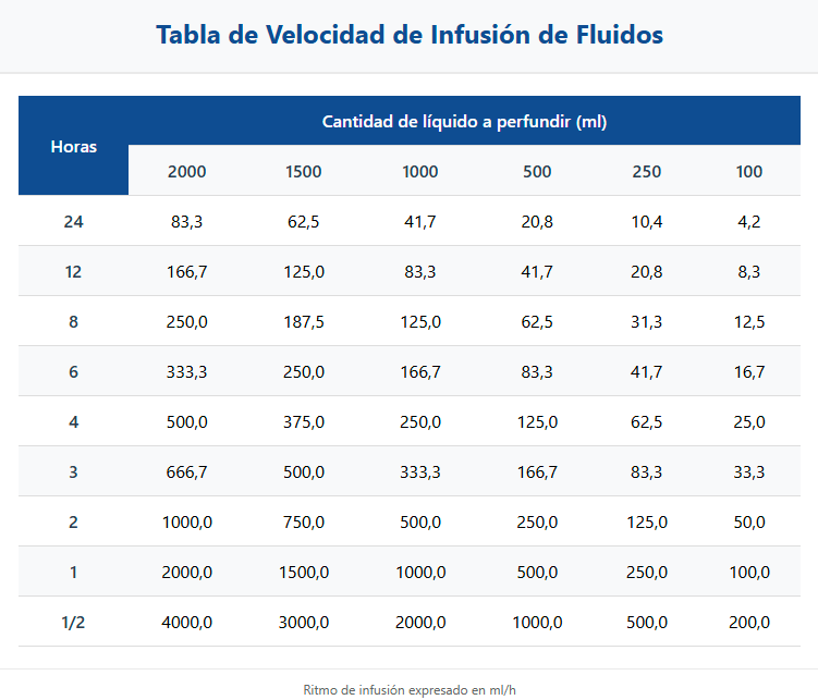 Tabla de ritmos de goteo intravenoso en sueroterapia